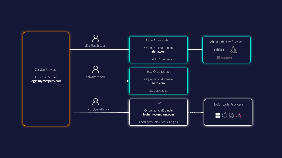 Diagram explaining domain discovery